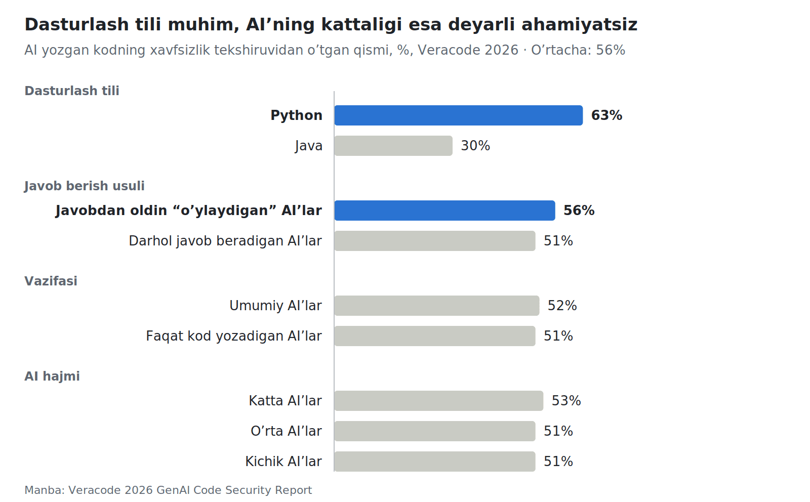 AI yozgan kodning xavfsizlik tekshiruvidan o'tgan qismi: dasturlash tili, javob berish usuli va AI hajmi bo'yicha, Veracode 2026