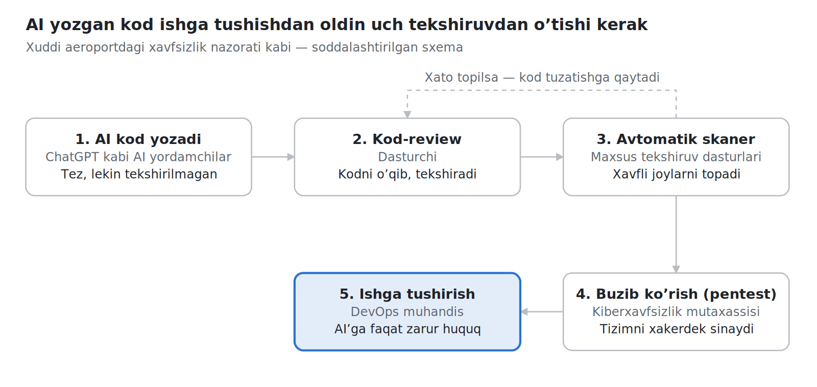 AI yozgan kodni ishga tushirishdan oldingi tekshiruv bosqichlari: kodni ko'rib chiqish, avtomatik tekshiruv, buzib ko'rish