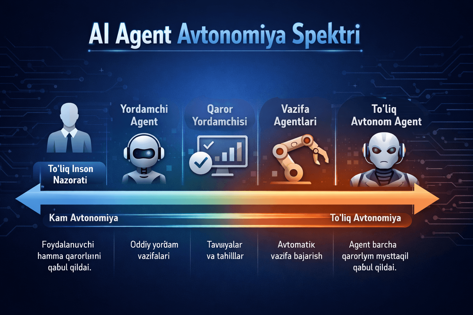 AI agent avtonomiya darajalari infografikasi: RPA, chatbot va to‘liq avtonom AI agent o‘rtasidagi farqlar