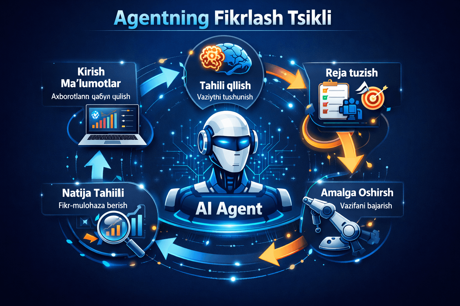 AI agentning ishlash jarayoni: qabul qilish (Perception), fikrlash (Reasoning), harakat (Action) va fikr-mulohaza (Feedback) bosqichlari