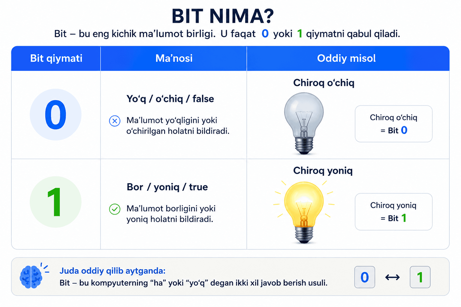 Bit nima ekanini tushuntiruvchi infografika: 0 qiymati chiroq o‘chiq, 1 qiymati chiroq yoniq holatini bildiradi