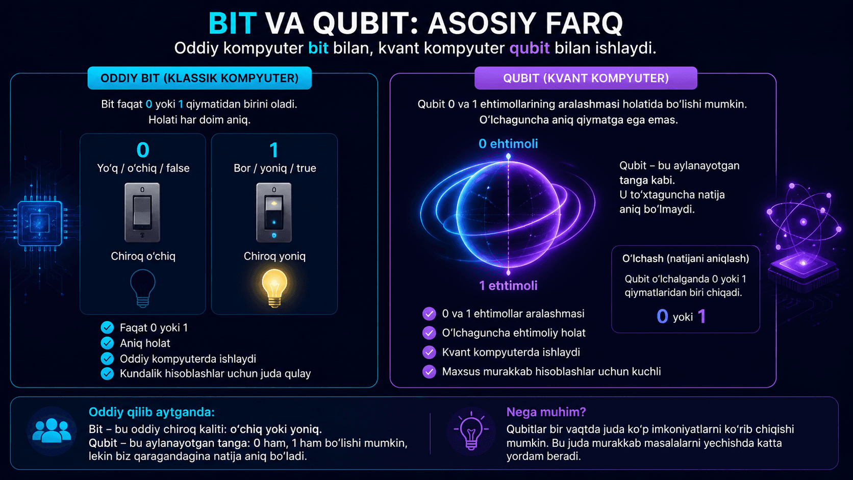 Oddiy bit va kvant qubit o‘rtasidagi farqni tushuntiruvchi infografika.