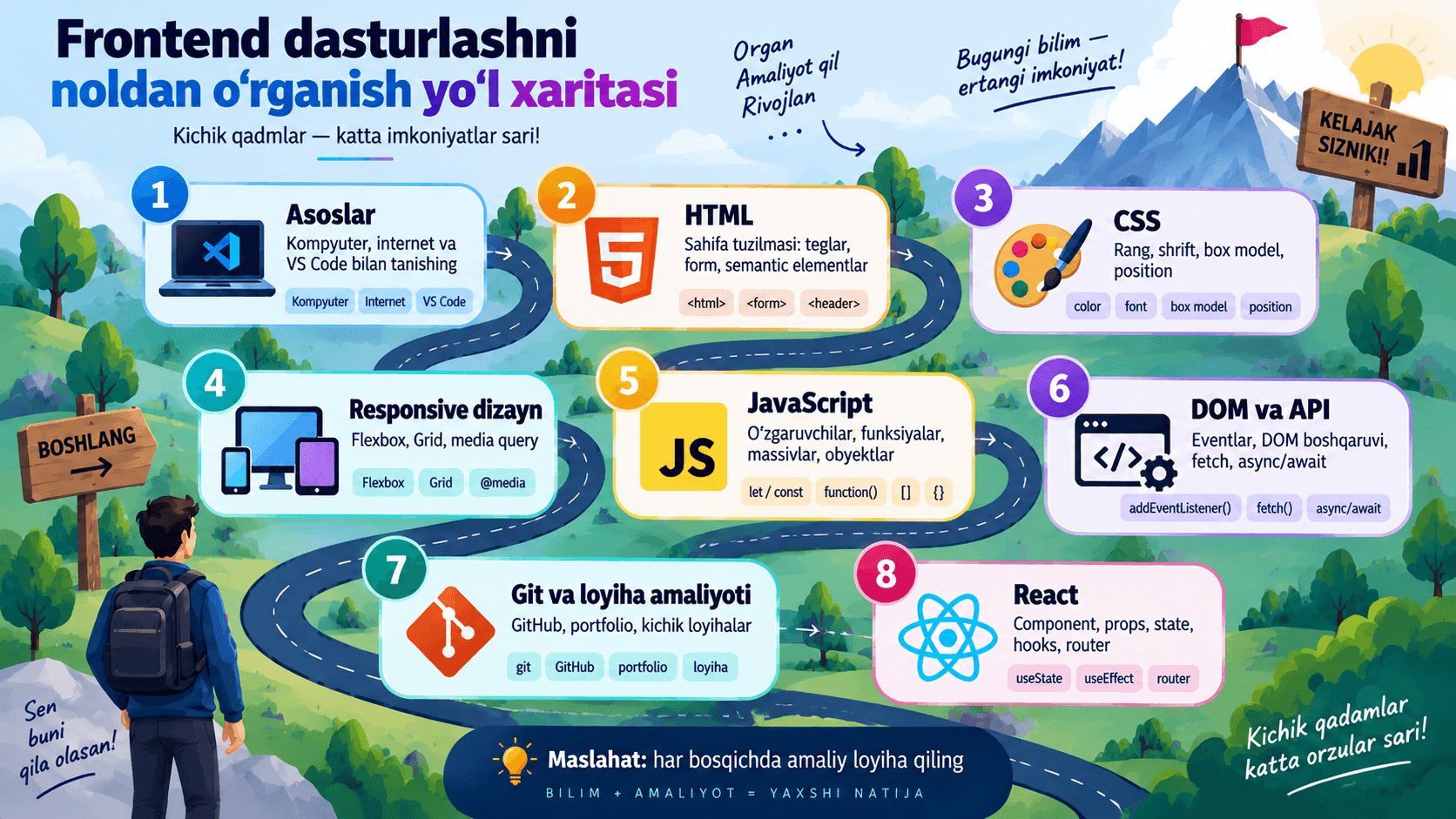 Frontend dasturlashni noldan o'rganish yo'l xaritasi 2026 — HTML, CSS, JavaScript, React bosqichlari