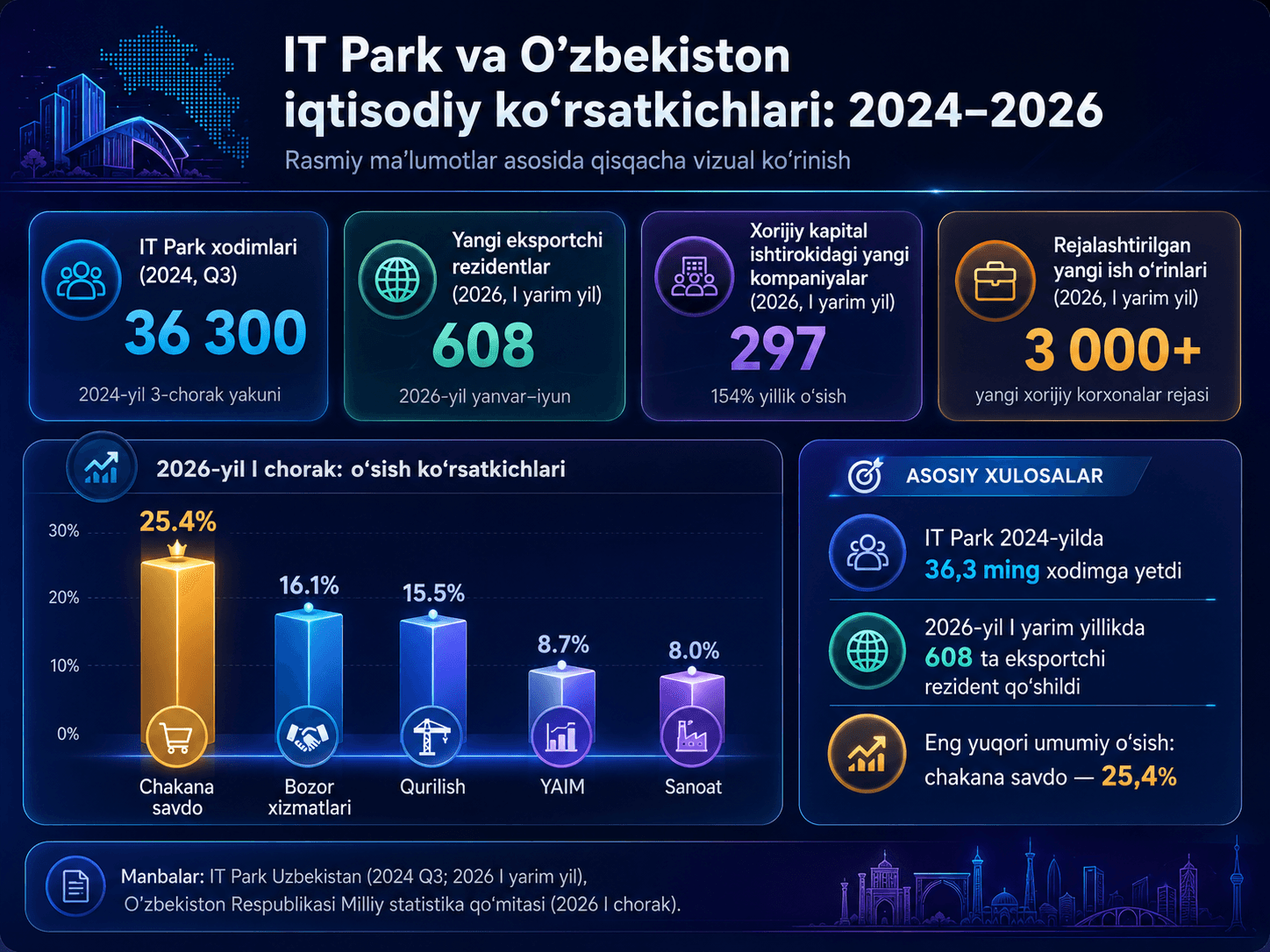 Sohalar bo'yicha o'sish sur'ati va IT Park xodimlari soni — IT sohasi 2025-yilning birinchi yarim yilligida 21,9% bilan eng yuqori o'sishlardan biri bo'lgan