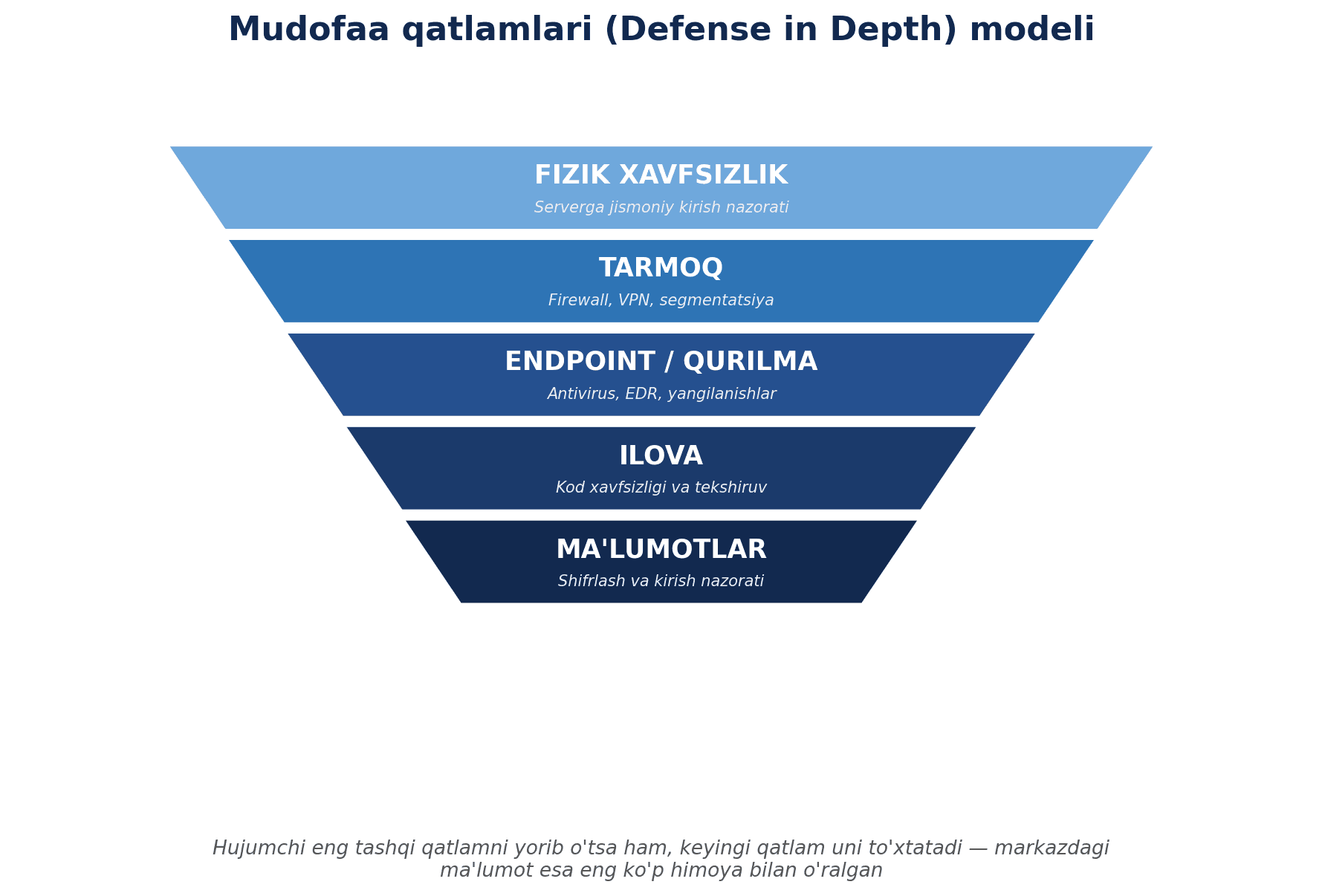 Mudofaa qatlamlari diagrammasi