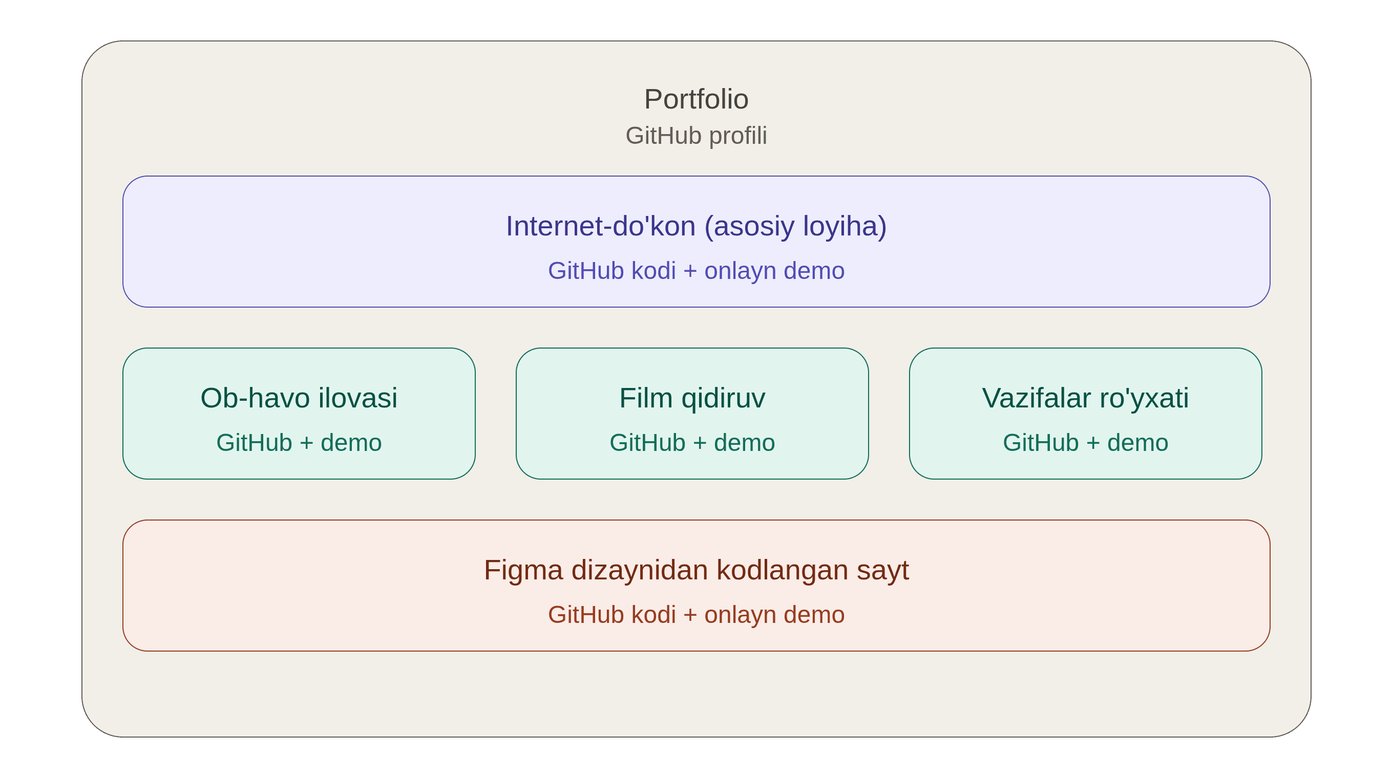 Junior frontend dasturchi portfolio'sining namunaviy tuzilmasi — GitHub va deploy qilingan loyihalar