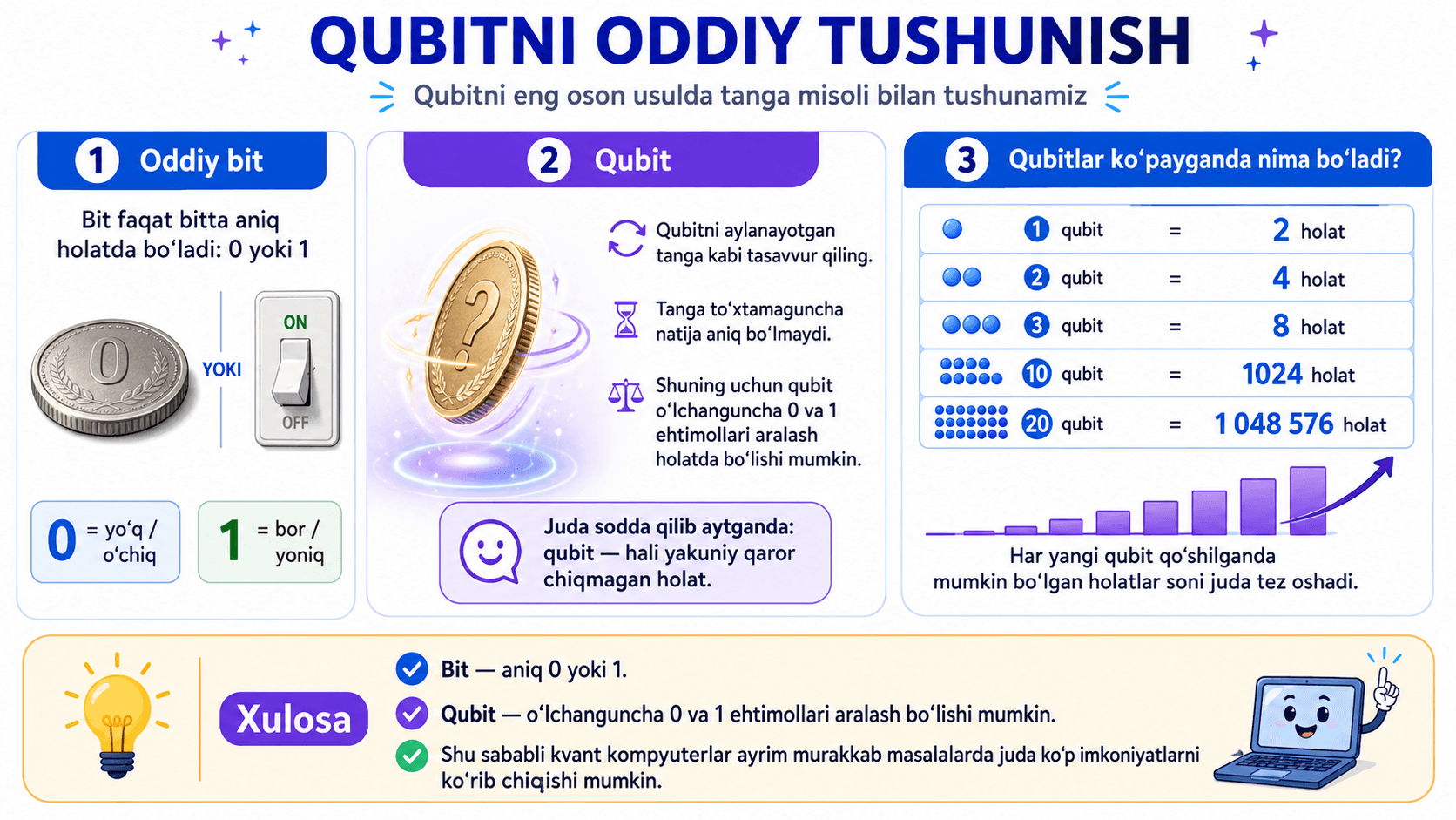 Qubit tushunchasi oddiy tanga misolida tushuntirilgan infografika: bit aniq 0 yoki 1 bo‘ladi, qubit esa o‘lchanguncha ehtimoliy holatda bo‘ladi