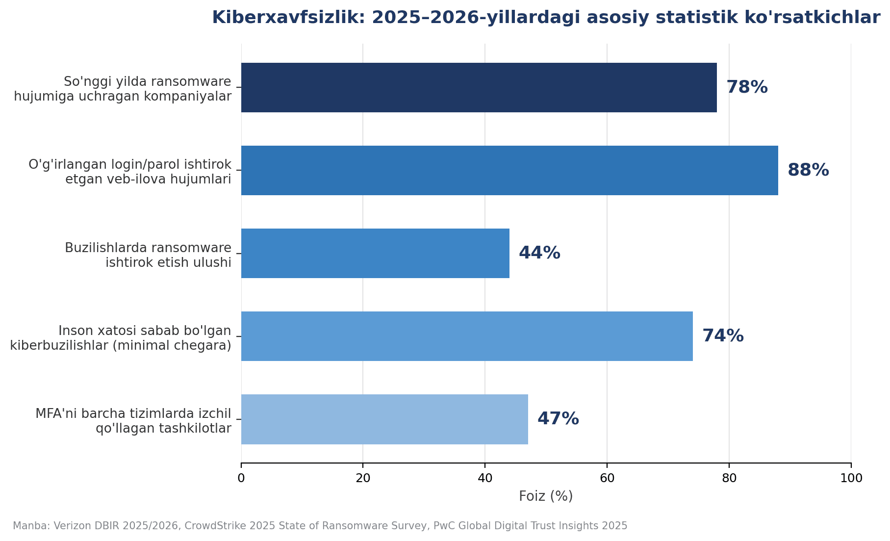 Kiberxavfsizlik 2026 statistikasi