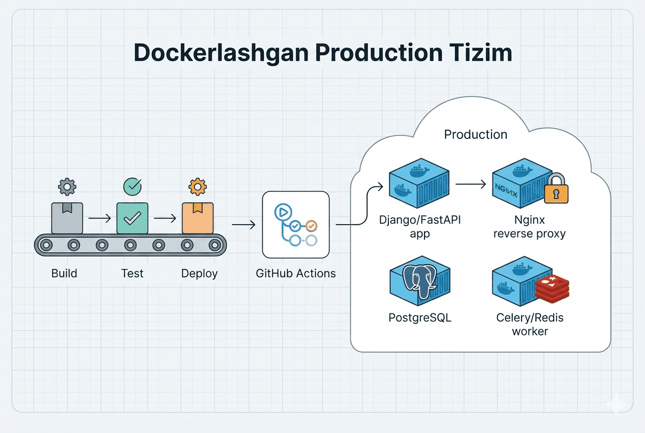 Dockerlashgan Production Tizim